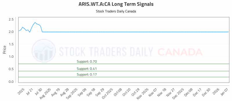 Stock Chart for ARIS.WT.A:CA