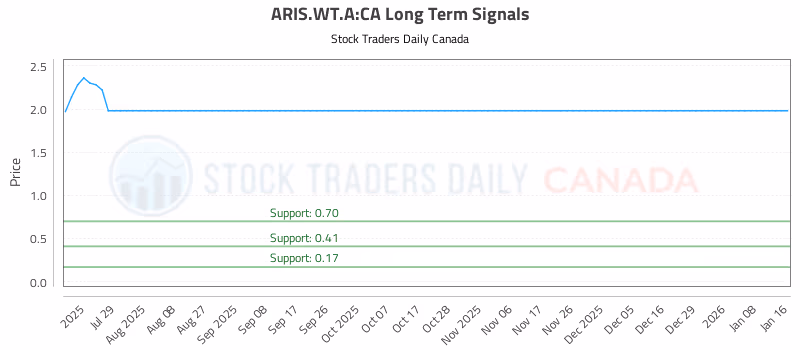 Stock Chart for ARIS.WT.A:CA