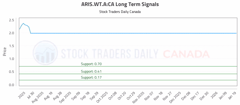 Stock Chart for ARIS.WT.A:CA