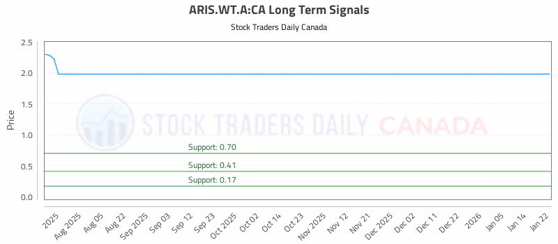 Stock Chart for ARIS.WT.A:CA
