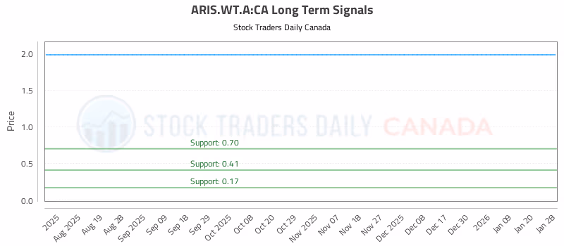 Stock Chart for ARIS.WT.A:CA