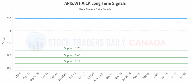Stock Chart for ARIS.WT.A:CA