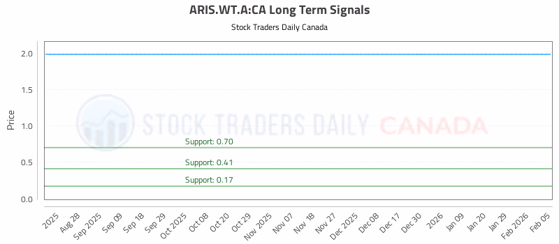 Stock Chart for ARIS.WT.A:CA