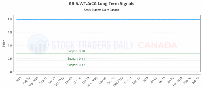 Stock Chart for ARIS.WT.A:CA