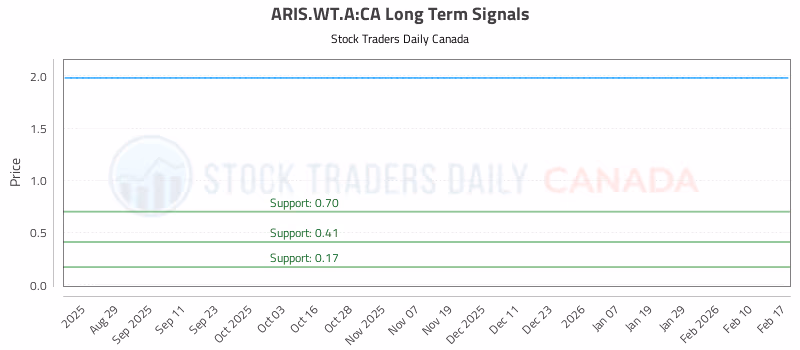 Stock Chart for ARIS.WT.A:CA