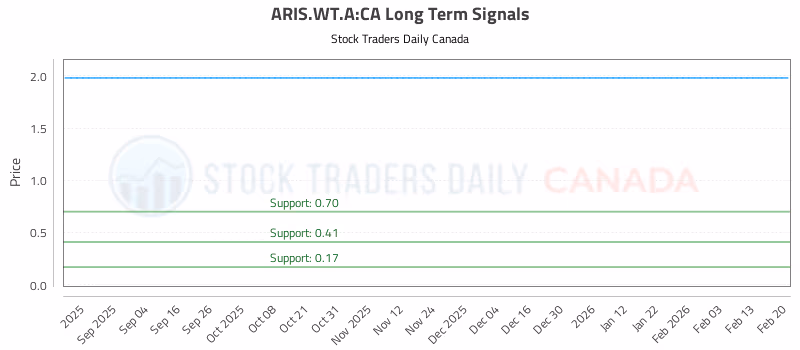 Stock Chart for ARIS.WT.A:CA