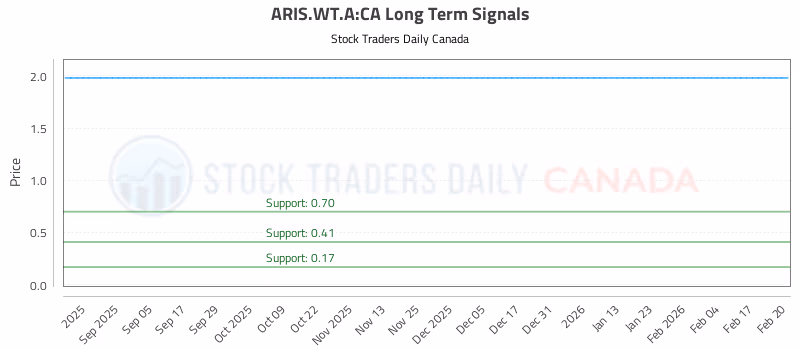 Stock Chart for ARIS.WT.A:CA