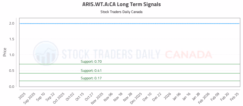 Stock Chart for ARIS.WT.A:CA