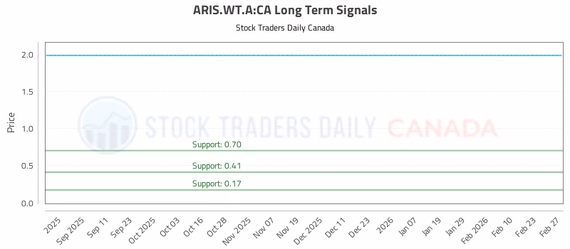 Stock Chart for ARIS.WT.A:CA