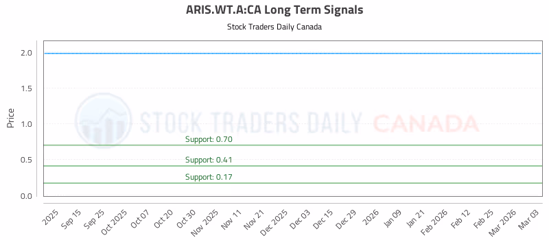 Stock Chart for ARIS.WT.A:CA