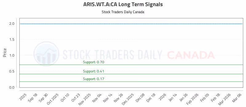 Stock Chart for ARIS.WT.A:CA