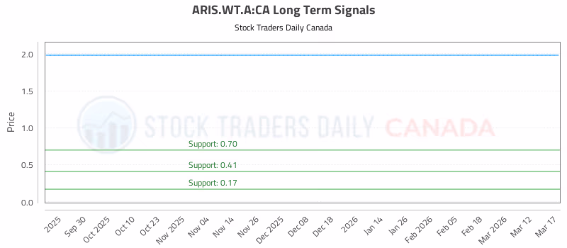 Stock Chart for ARIS.WT.A:CA