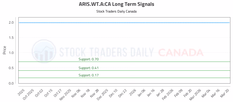 Stock Chart for ARIS.WT.A:CA