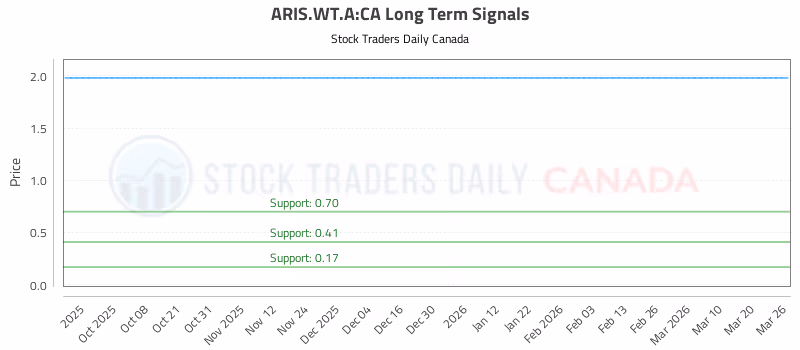 Stock Chart for ARIS.WT.A:CA