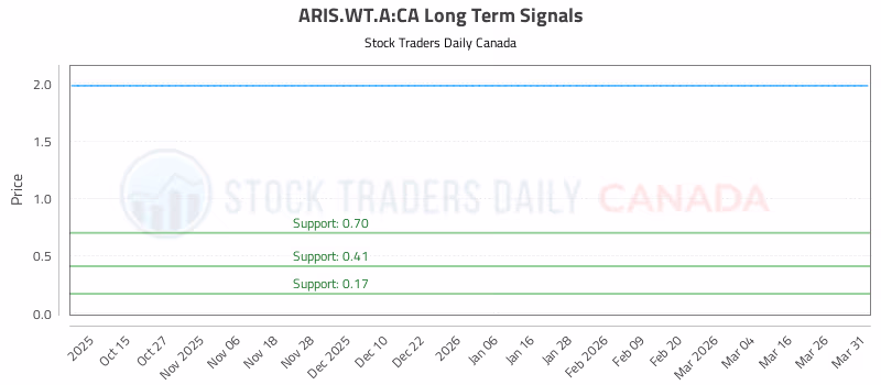 Stock Chart for ARIS.WT.A:CA