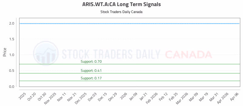 Stock Chart for ARIS.WT.A:CA