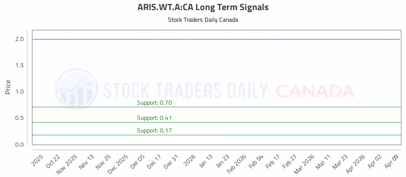 Stock Chart for ARIS.WT.A:CA