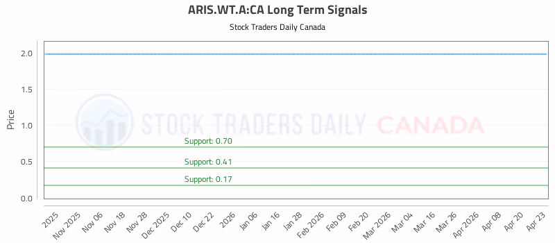 Stock Chart for ARIS.WT.A:CA