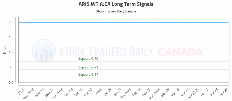 Stock Chart for ARIS.WT.A:CA