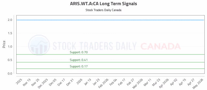 Stock Chart for ARIS.WT.A:CA