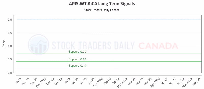 Stock Chart for ARIS.WT.A:CA