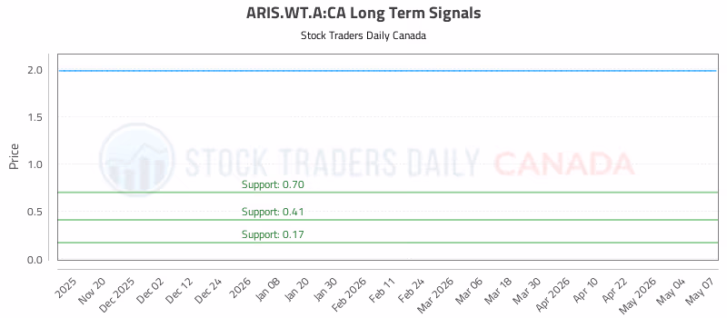 Stock Chart for ARIS.WT.A:CA