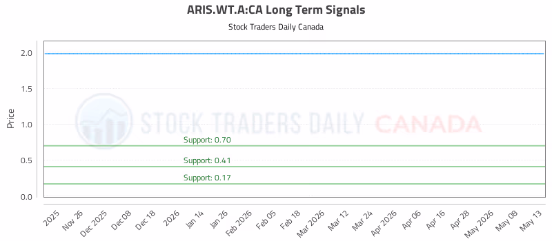 Stock Chart for ARIS.WT.A:CA