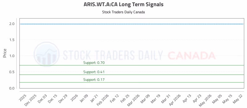 Stock Chart for ARIS.WT.A:CA