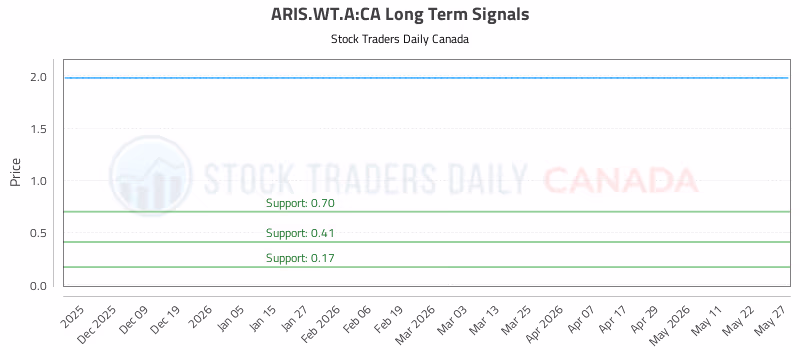 Stock Chart for ARIS.WT.A:CA