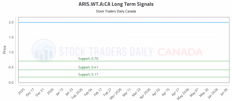 Stock Chart for ARIS.WT.A:CA