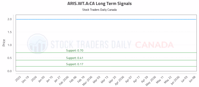 Stock Chart for ARIS.WT.A:CA