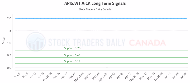 Stock Chart for ARIS.WT.A:CA