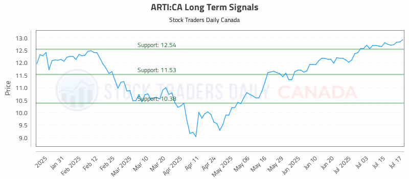 Stock Chart for ARTI:CA
