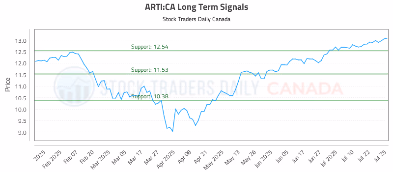 Stock Chart for ARTI:CA