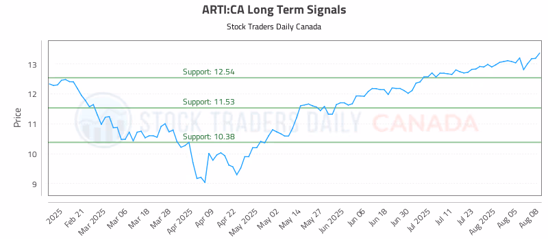 Stock Chart for ARTI:CA