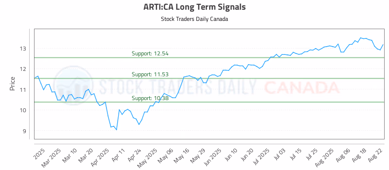 Stock Chart for ARTI:CA