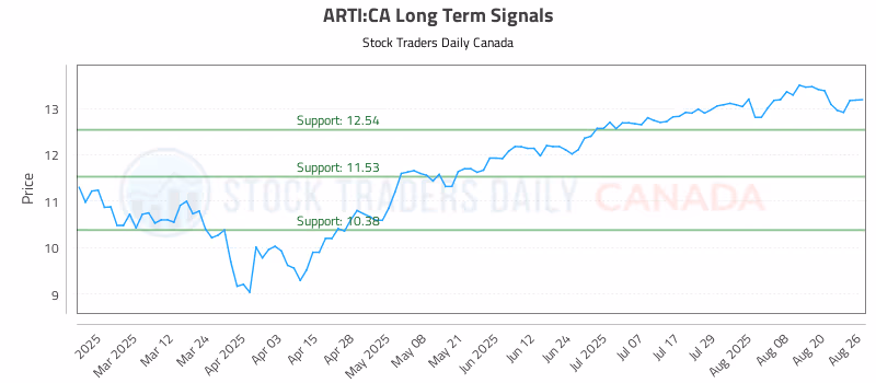 Stock Chart for ARTI:CA
