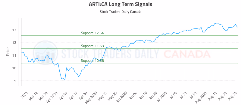 Stock Chart for ARTI:CA