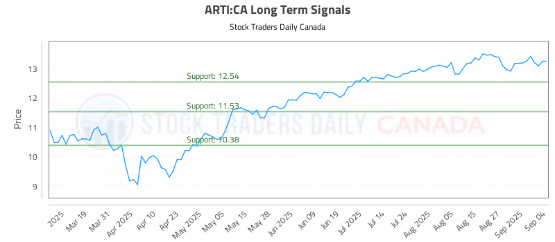 Stock Chart for ARTI:CA