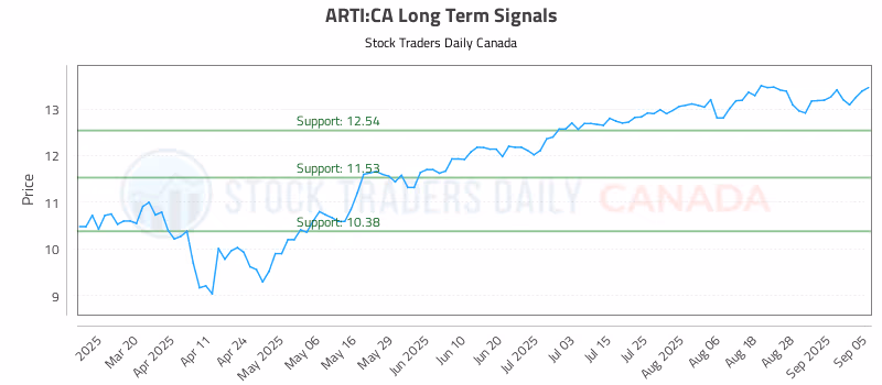 Stock Chart for ARTI:CA