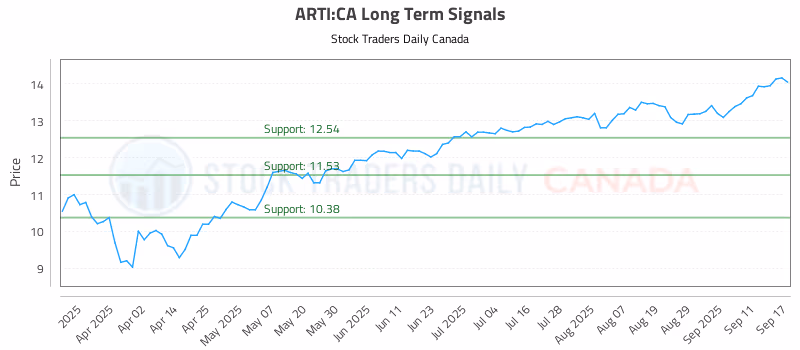 Stock Chart for ARTI:CA