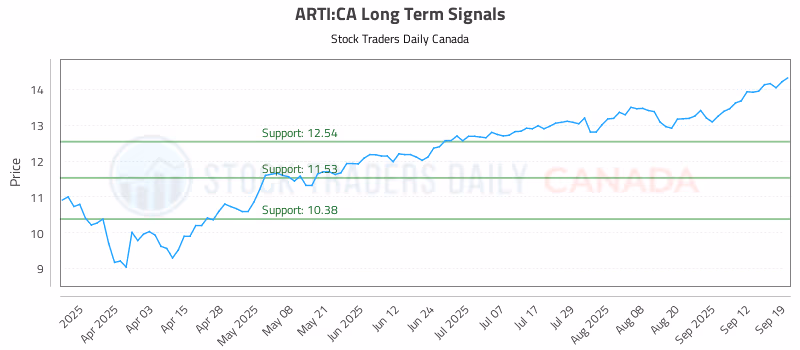 Stock Chart for ARTI:CA