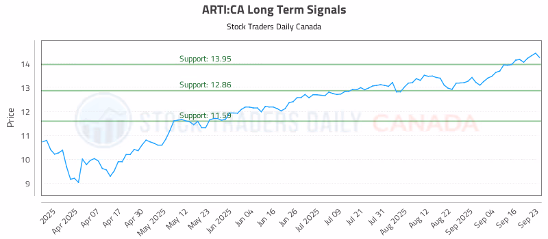 Stock Chart for ARTI:CA