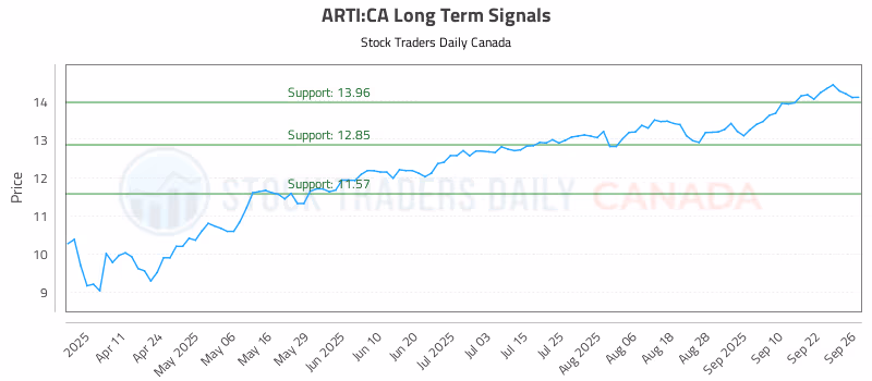 Stock Chart for ARTI:CA