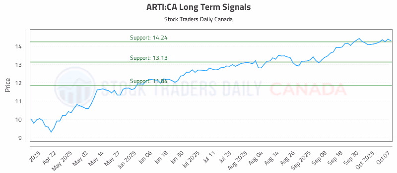 Stock Chart for ARTI:CA