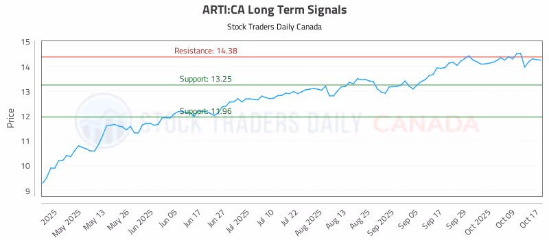 Stock Chart for ARTI:CA