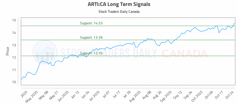 Stock Chart for ARTI:CA