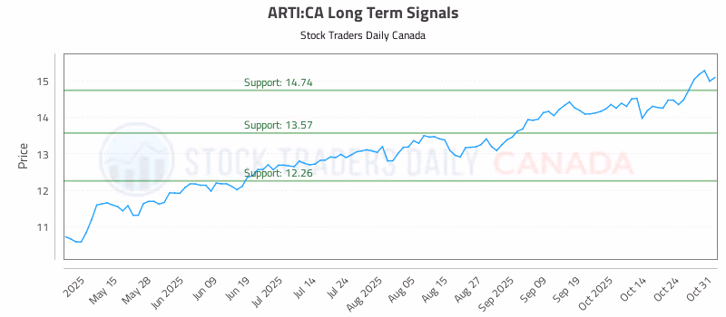 Stock Chart for ARTI:CA