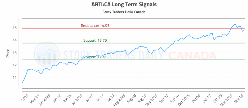 Stock Chart for ARTI:CA