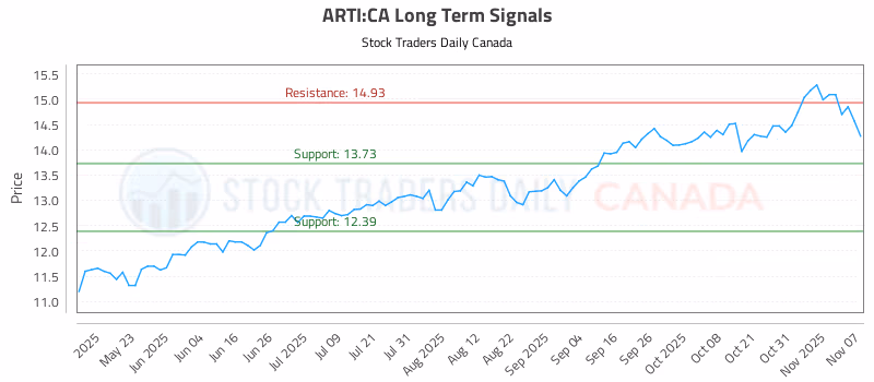 Stock Chart for ARTI:CA